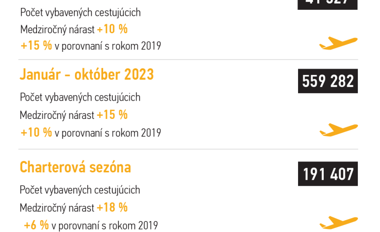 letisko Košice statistiky 2023