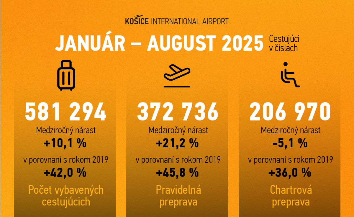 letisko Košice štatistiky január - august 2025