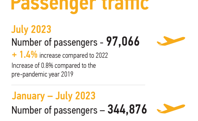 july stats Kosice airport