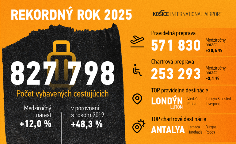 Year 2025 at Košice Airport