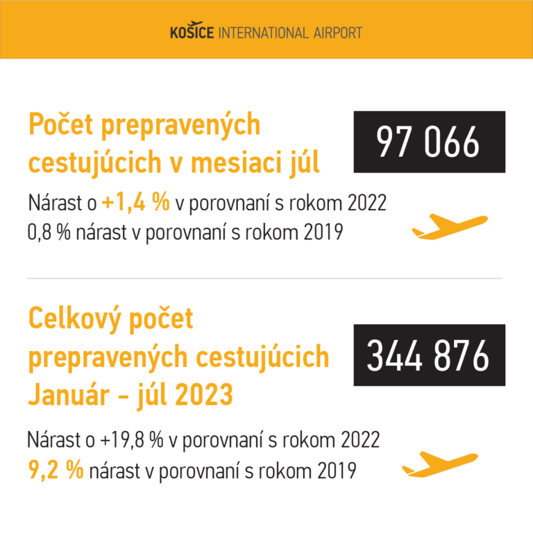 TLAČOVÁ SPRÁVA: Rekordný júl na letisku Košice