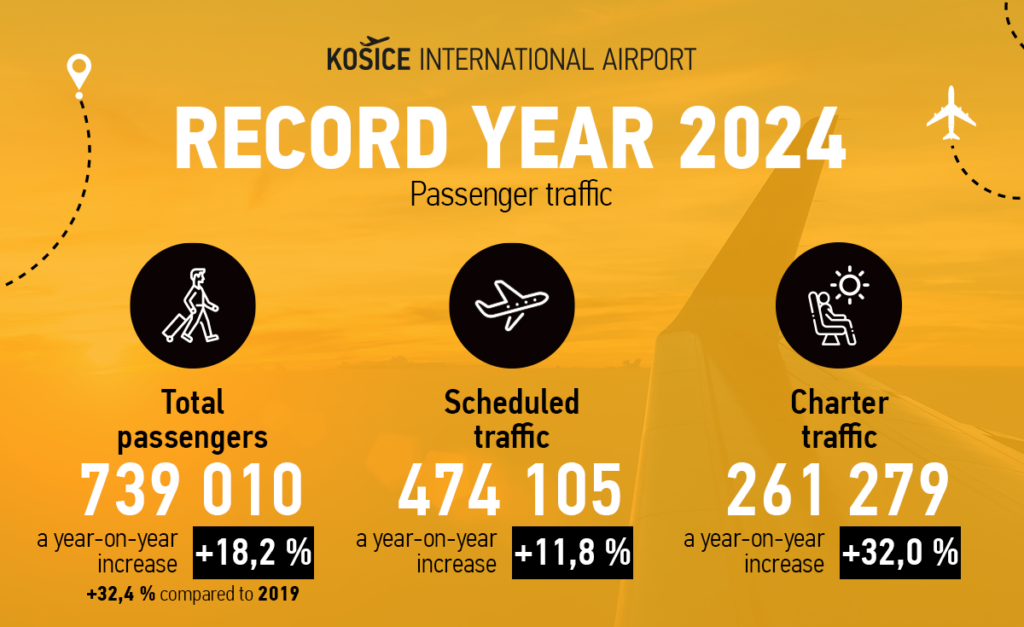 Košice Airport Achieves Record Results in Its Centennial Year