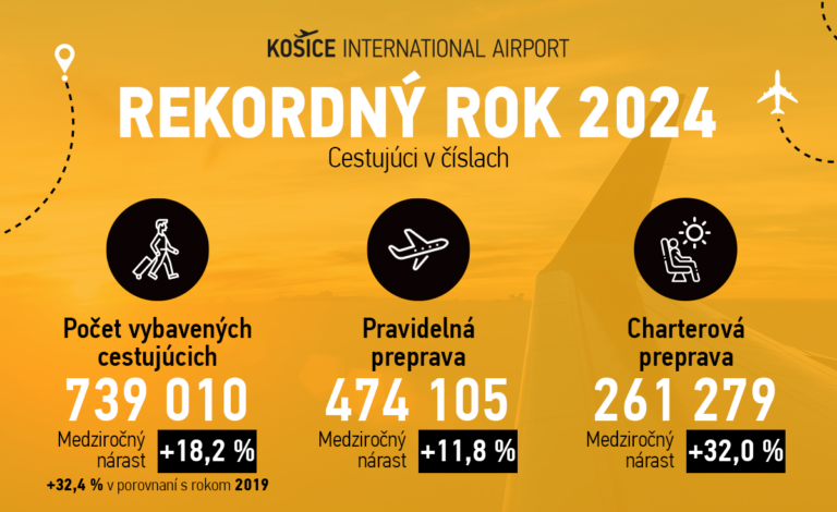 TLAČOVÁ SPRÁVA: Letisko Košice v jubilejnom roku s rekordným výsledkom