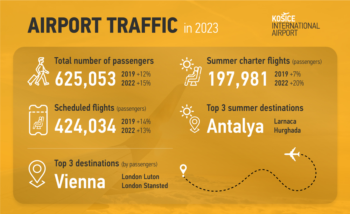 PRESS RELEASE: Košice Airport with a record result for 2023