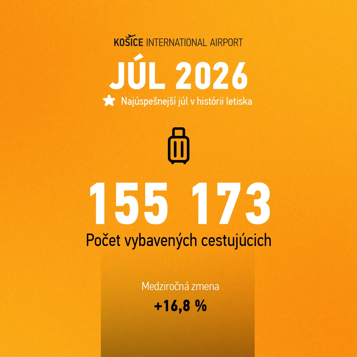 TLAČOVÁ SPRÁVA: Letisko Košice po prvýkrát vybavilo viac ako 150 tisíc cestujúcich za mesiac